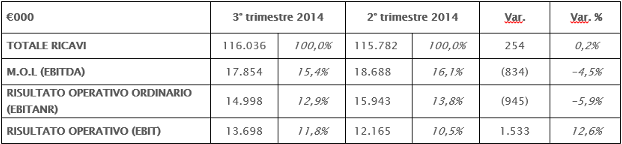 Confronto trimestre 2014 / 2013