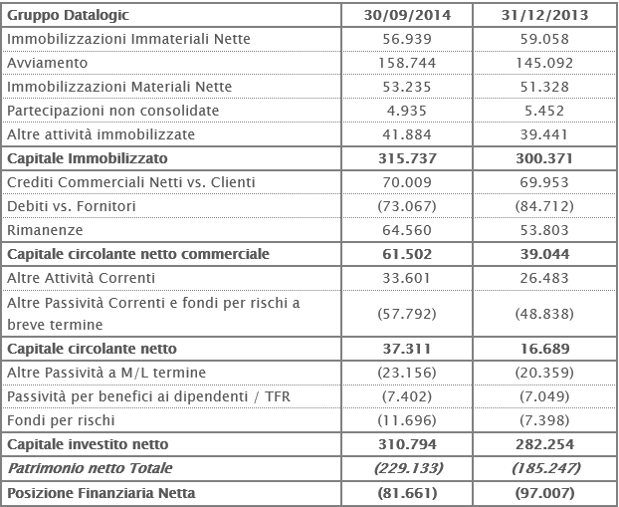 Stato Patromoniale Riclassificato 30 Giugno 2014