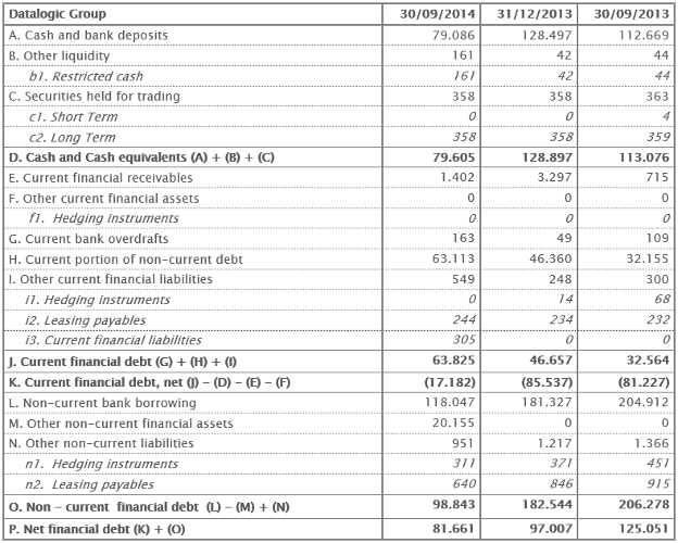 Net Financial Position 30th September 2014