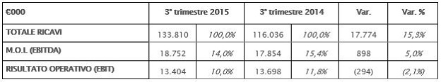 Confronto trimestre 2015 2014