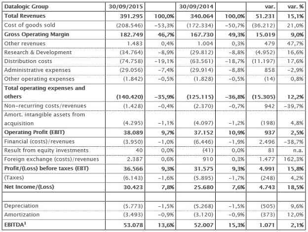 Reclassified income statement