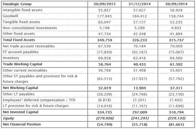 Reclassified Balance Sheet