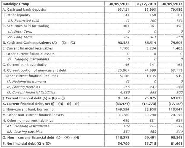 Net Financial Position 