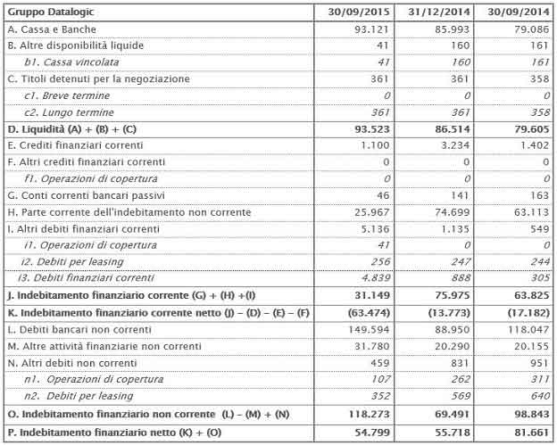 Posizione Finanziaria