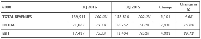 THE BOARD OF DIRECTORS APPROVES THE QUARTERLY FINANCIAL REPORT AT 30TH SEPTEMBER 2016. CONFIRMED GROWTH OF ALL ECONOMIC INDICATORS