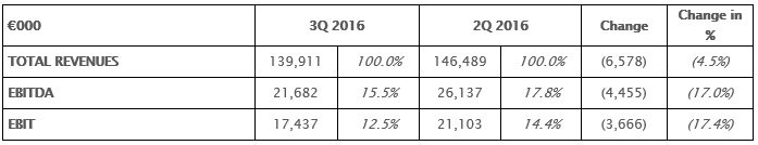 THE BOARD OF DIRECTORS APPROVES THE QUARTERLY FINANCIAL REPORT AT 30TH SEPTEMBER 2016. CONFIRMED GROWTH OF ALL ECONOMIC INDICATORS