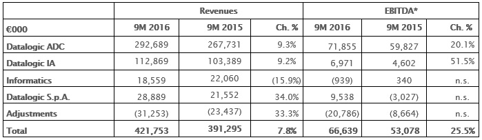 THE BOARD OF DIRECTORS APPROVES THE QUARTERLY FINANCIAL REPORT AT 30TH SEPTEMBER 2016. CONFIRMED GROWTH OF ALL ECONOMIC INDICATORS