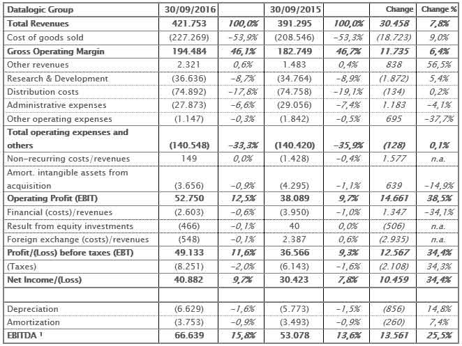 THE BOARD OF DIRECTORS APPROVES THE QUARTERLY FINANCIAL REPORT AT 30TH SEPTEMBER 2016. CONFIRMED GROWTH OF ALL ECONOMIC INDICATORS