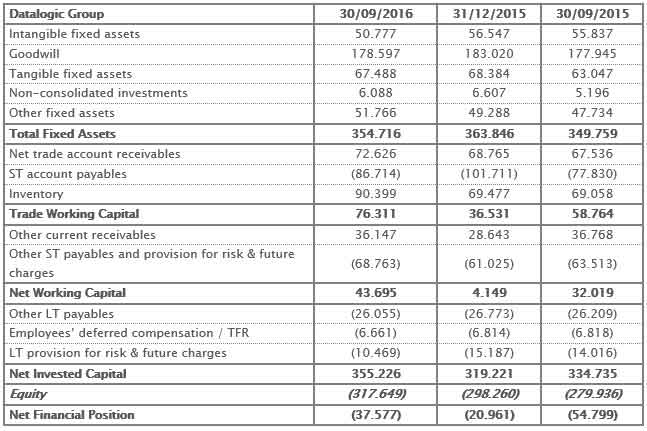 THE BOARD OF DIRECTORS APPROVES THE QUARTERLY FINANCIAL REPORT AT 30TH SEPTEMBER 2016. CONFIRMED GROWTH OF ALL ECONOMIC INDICATORS