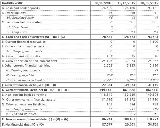 THE BOARD OF DIRECTORS APPROVES THE QUARTERLY FINANCIAL REPORT AT 30TH SEPTEMBER 2016. CONFIRMED GROWTH OF ALL ECONOMIC INDICATORS