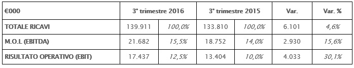 IL CONSIGLIO DI AMMINISTRAZIONE APPROVA IL RESOCONTO INTERMEDIO DI GESTIONE AL 30 SETTEMBRE 2016. CONFERMATA LA CRESCITA DI TUTTI GLI INDICATORI ECONOMICI