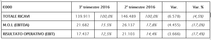 IL CONSIGLIO DI AMMINISTRAZIONE APPROVA IL RESOCONTO INTERMEDIO DI GESTIONE AL 30 SETTEMBRE 2016. CONFERMATA LA CRESCITA DI TUTTI GLI INDICATORI ECONOMICI