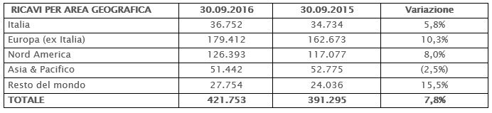 IL CONSIGLIO DI AMMINISTRAZIONE APPROVA IL RESOCONTO INTERMEDIO DI GESTIONE AL 30 SETTEMBRE 2016. CONFERMATA LA CRESCITA DI TUTTI GLI INDICATORI ECONOMICI