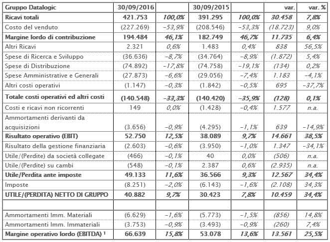 IL CONSIGLIO DI AMMINISTRAZIONE APPROVA IL RESOCONTO INTERMEDIO DI GESTIONE AL 30 SETTEMBRE 2016. CONFERMATA LA CRESCITA DI TUTTI GLI INDICATORI ECONOMICI