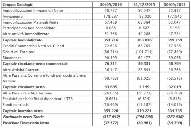 IL CONSIGLIO DI AMMINISTRAZIONE APPROVA IL RESOCONTO INTERMEDIO DI GESTIONE AL 30 SETTEMBRE 2016. CONFERMATA LA CRESCITA DI TUTTI GLI INDICATORI ECONOMICI