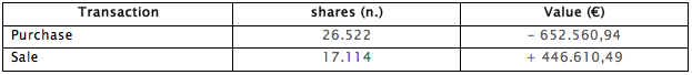 DATALOGIC CLOSES IN ADVANCE THE ACTIVITY AIMED TO SUPPORT LIQUIDITY OF DATALOGIC SHARES