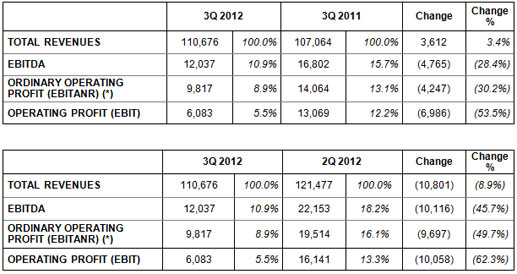 DATALOGIC (STAR: DAL.MI) - BOARD OF DIRECTORS APPROVES QUARTERLY FINANCIAL REPORT AT 30 SEPTEMBER 2012