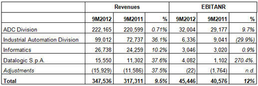 DATALOGIC (STAR: DAL.MI) - BOARD OF DIRECTORS APPROVES QUARTERLY FINANCIAL REPORT AT 30 SEPTEMBER 2012