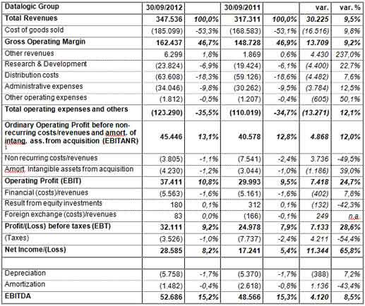 DATALOGIC (STAR: DAL.MI) - BOARD OF DIRECTORS APPROVES QUARTERLY FINANCIAL REPORT AT 30 SEPTEMBER 2012