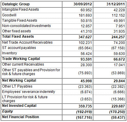 DATALOGIC (STAR: DAL.MI) - BOARD OF DIRECTORS APPROVES QUARTERLY FINANCIAL REPORT AT 30 SEPTEMBER 2012