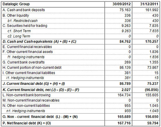 DATALOGIC (STAR: DAL.MI) - BOARD OF DIRECTORS APPROVES QUARTERLY FINANCIAL REPORT AT 30 SEPTEMBER 2012