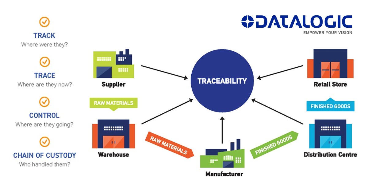 Traceability